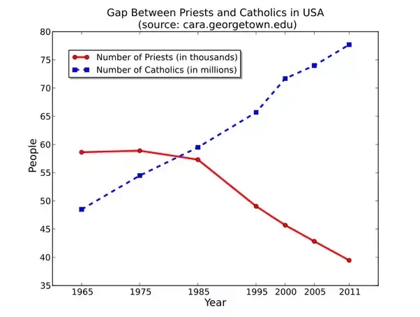 Categories of priesthood in Catholic Church
