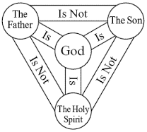 Holy trinity diagram 